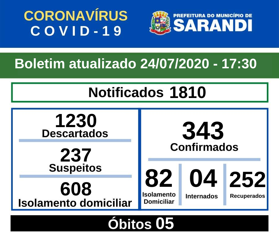 BOLETIM OFICIAL CORONAVÍRUS (24/07/2020) - 17h30